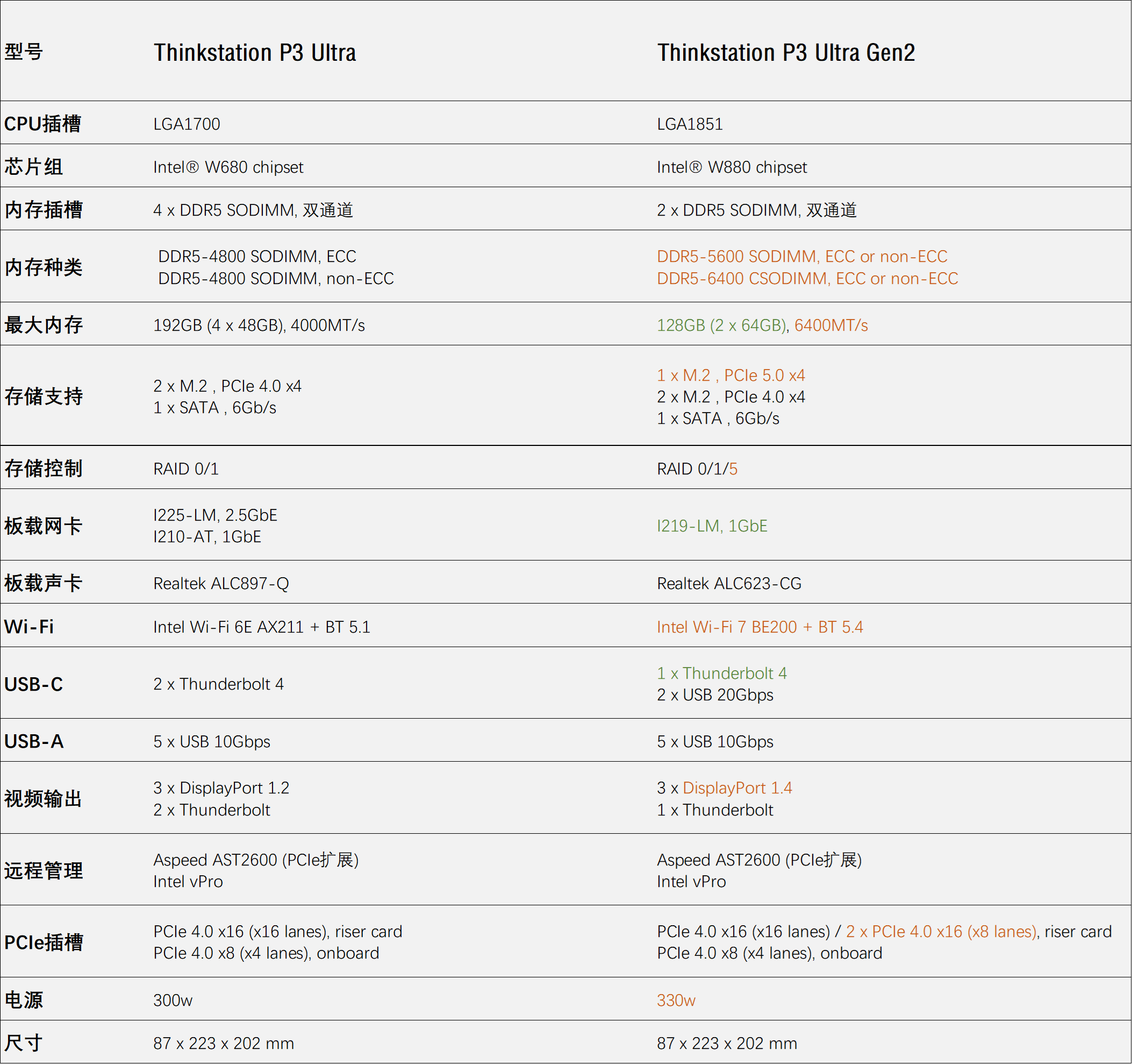 G1G2参数对比 G1G2参数对比