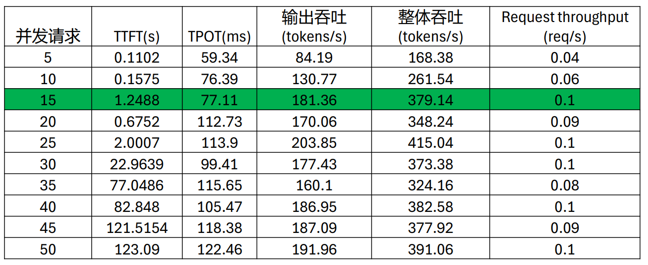 4K 上下文的压力测试数据