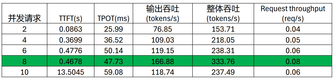 4K 上下文的压力测试数据